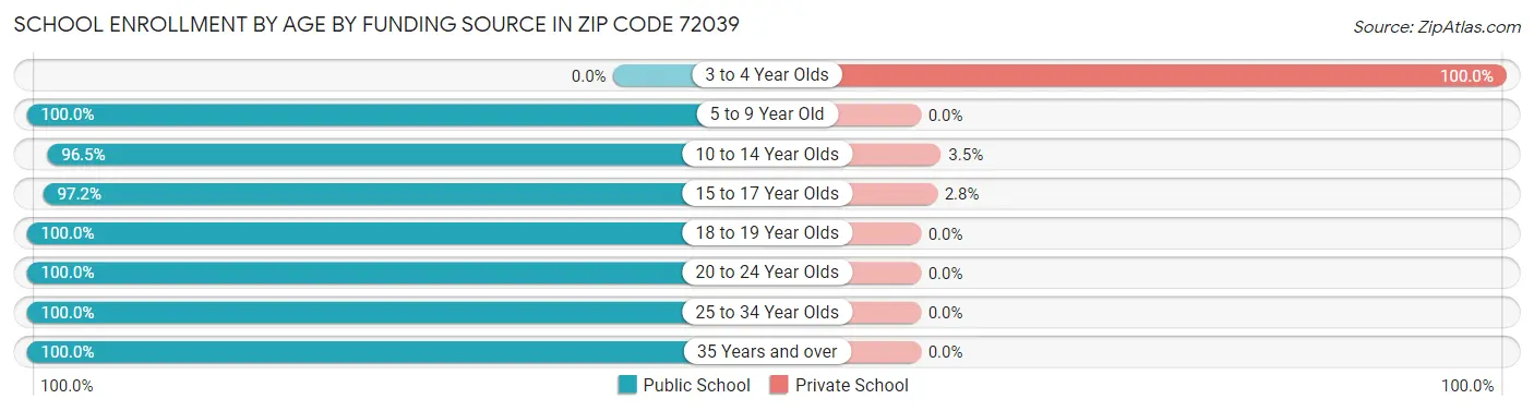 School Enrollment by Age by Funding Source in Zip Code 72039