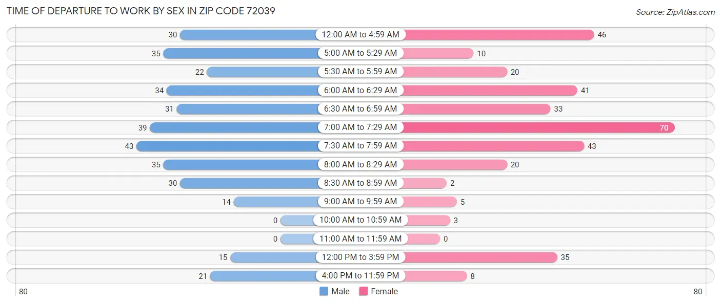 Time of Departure to Work by Sex in Zip Code 72039