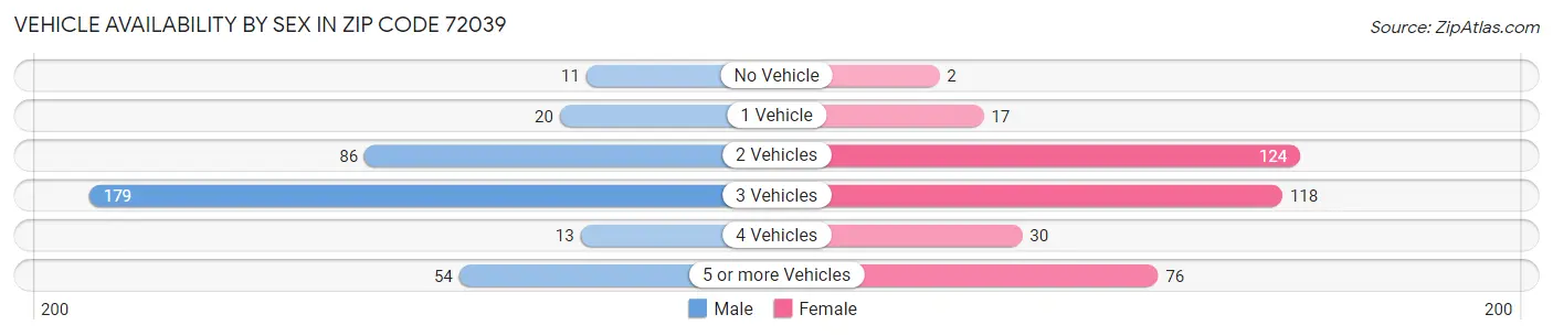 Vehicle Availability by Sex in Zip Code 72039