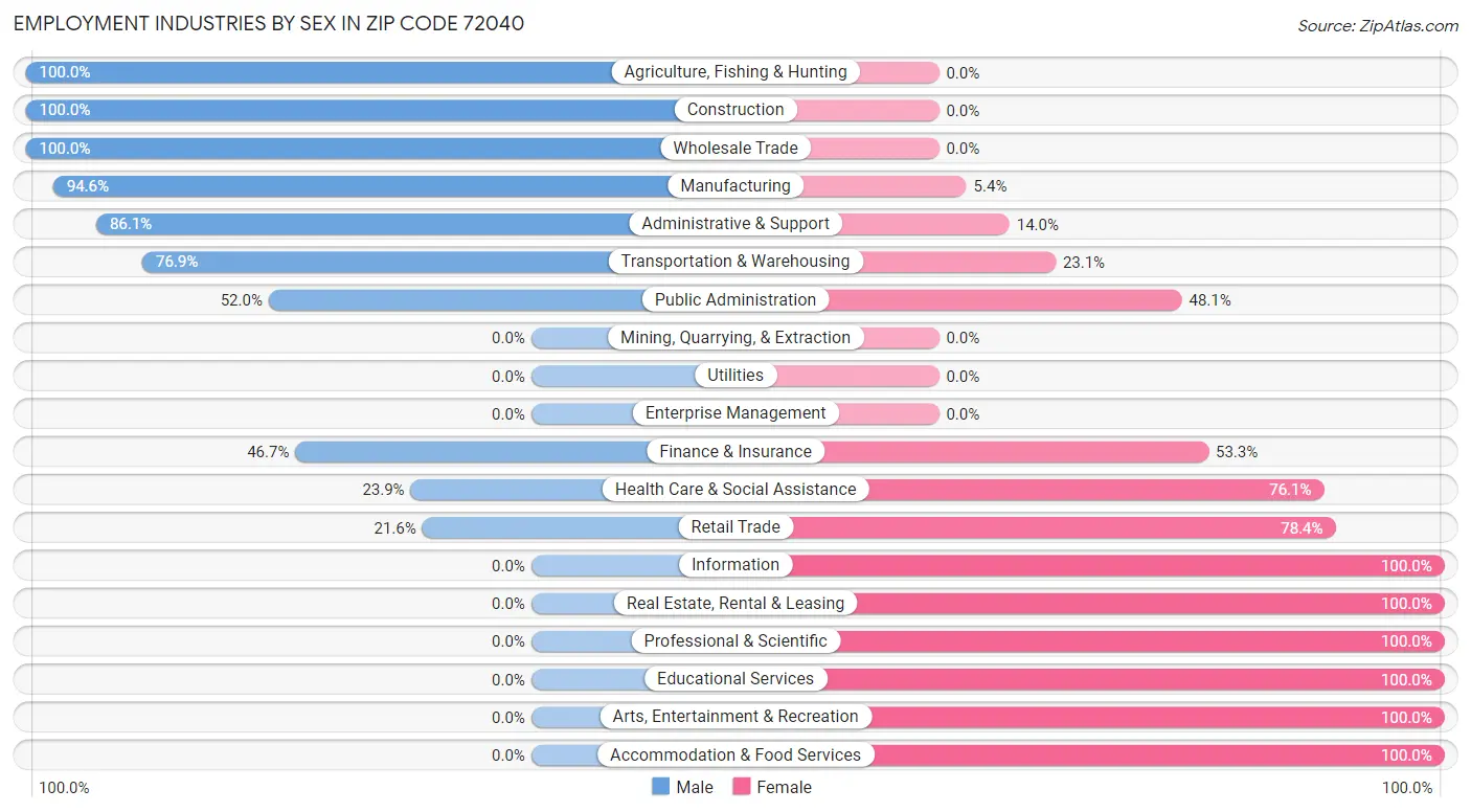 Employment Industries by Sex in Zip Code 72040