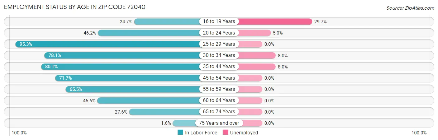 Employment Status by Age in Zip Code 72040