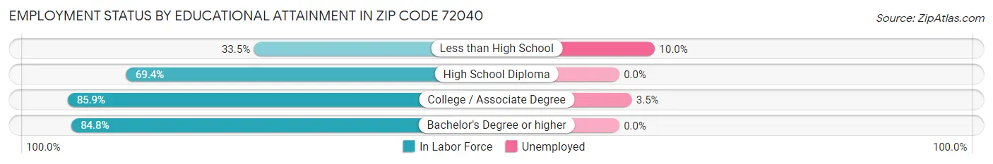 Employment Status by Educational Attainment in Zip Code 72040