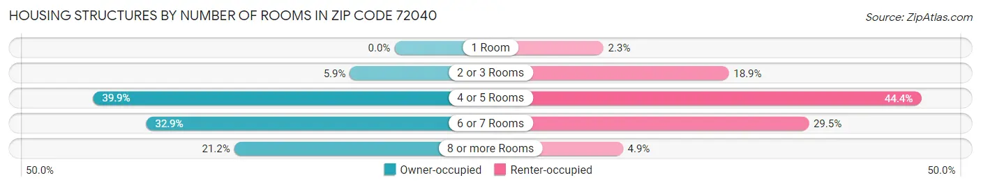 Housing Structures by Number of Rooms in Zip Code 72040