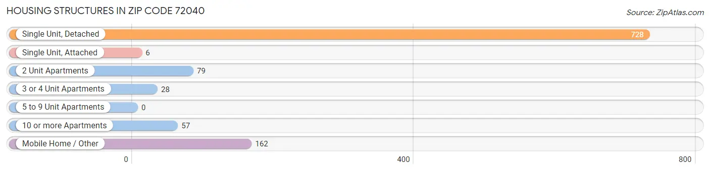 Housing Structures in Zip Code 72040