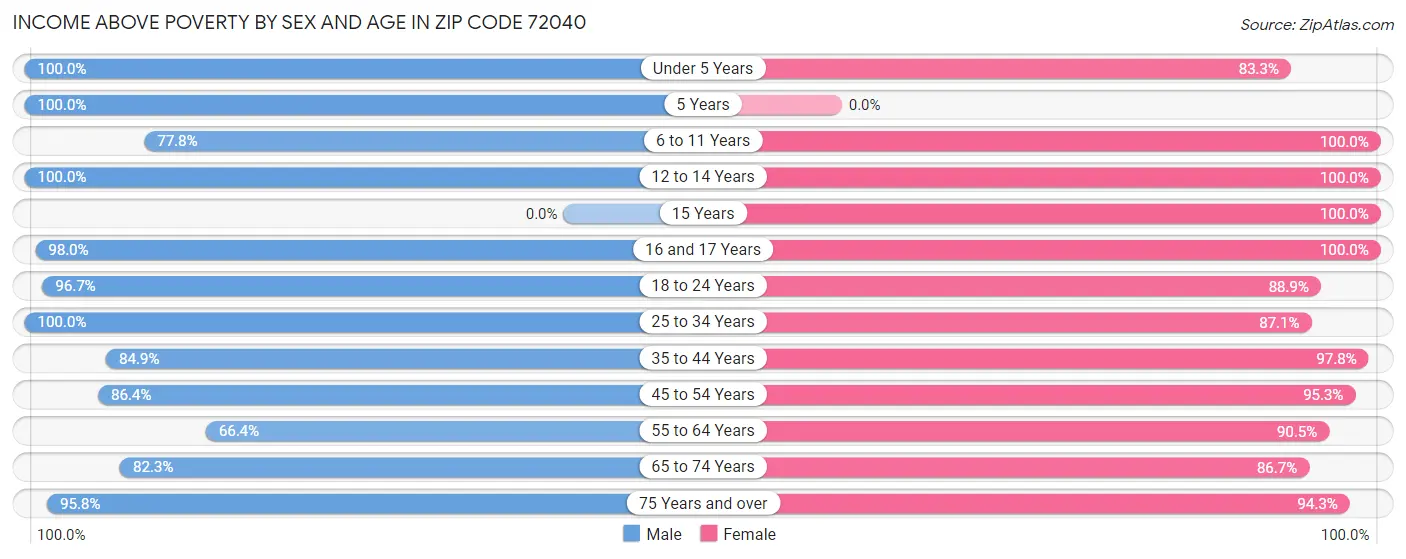 Income Above Poverty by Sex and Age in Zip Code 72040