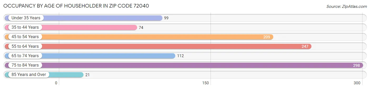 Occupancy by Age of Householder in Zip Code 72040