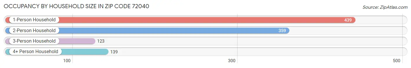 Occupancy by Household Size in Zip Code 72040