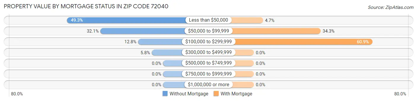 Property Value by Mortgage Status in Zip Code 72040
