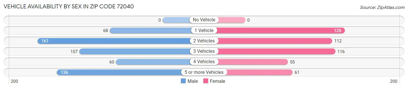 Vehicle Availability by Sex in Zip Code 72040