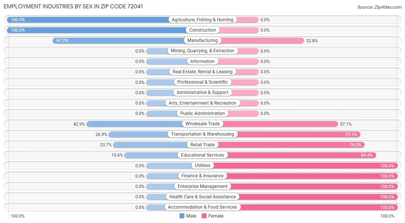 Employment Industries by Sex in Zip Code 72041