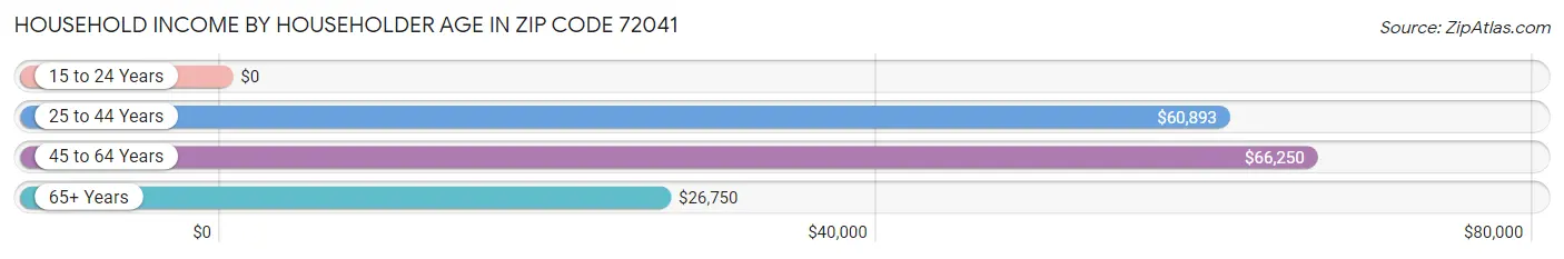 Household Income by Householder Age in Zip Code 72041