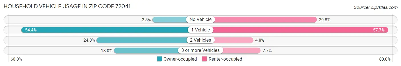 Household Vehicle Usage in Zip Code 72041