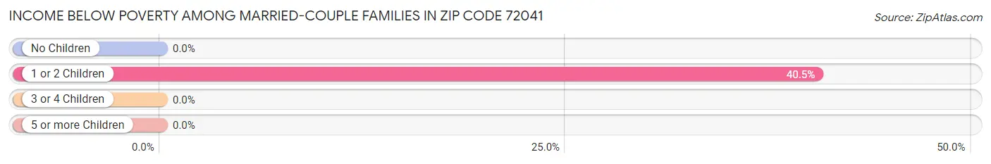 Income Below Poverty Among Married-Couple Families in Zip Code 72041