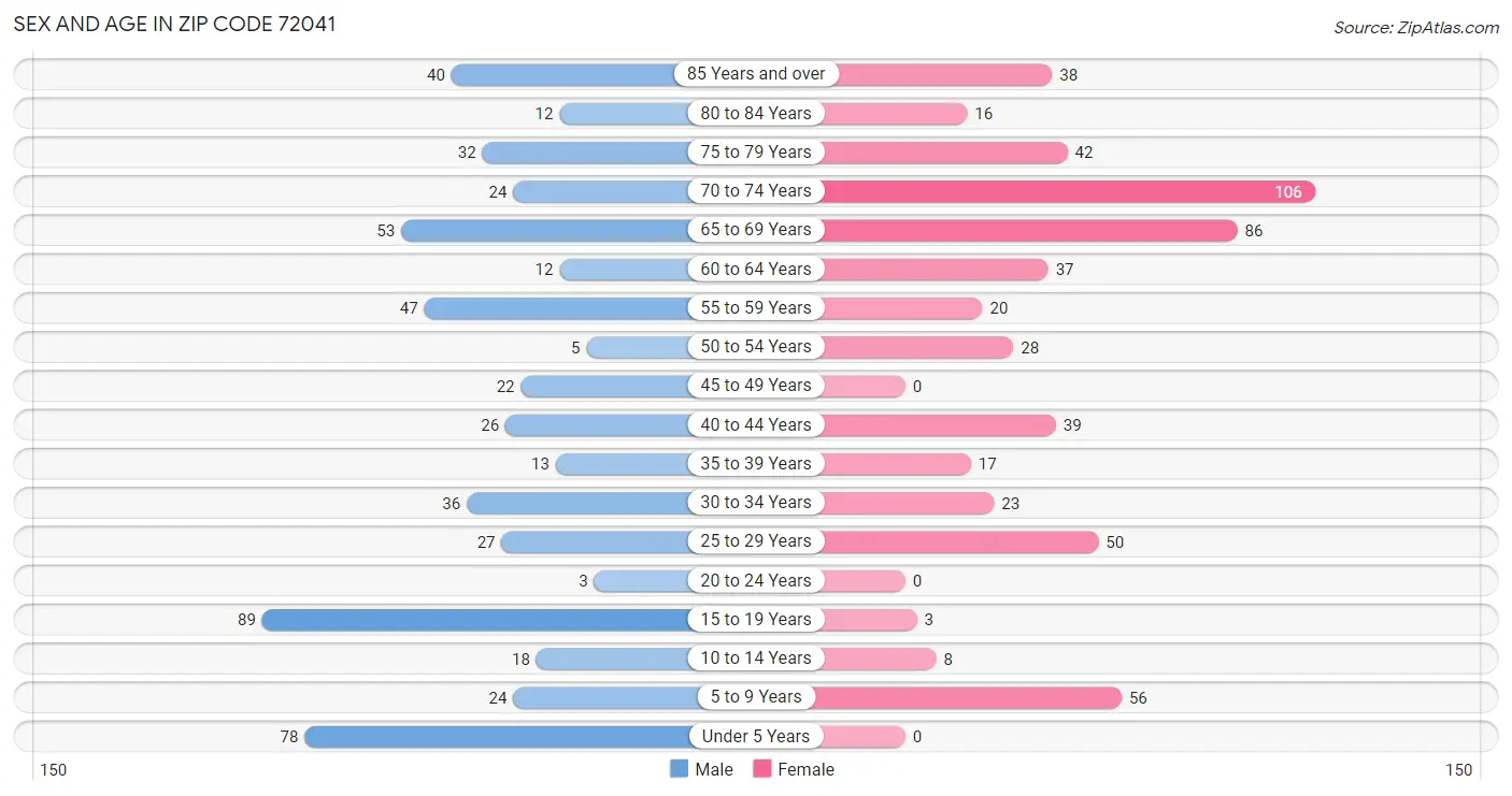 Sex and Age in Zip Code 72041