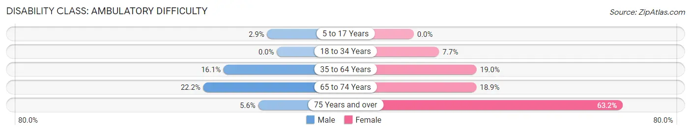 Disability in Zip Code 72042: <span>Ambulatory Difficulty</span>