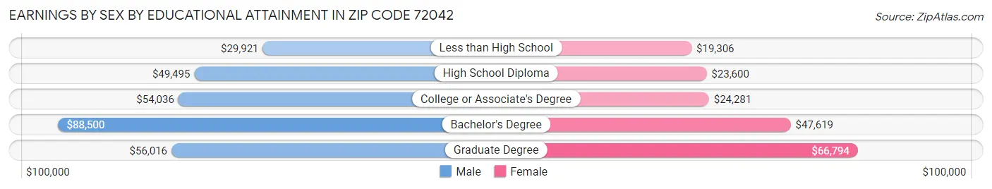 Earnings by Sex by Educational Attainment in Zip Code 72042