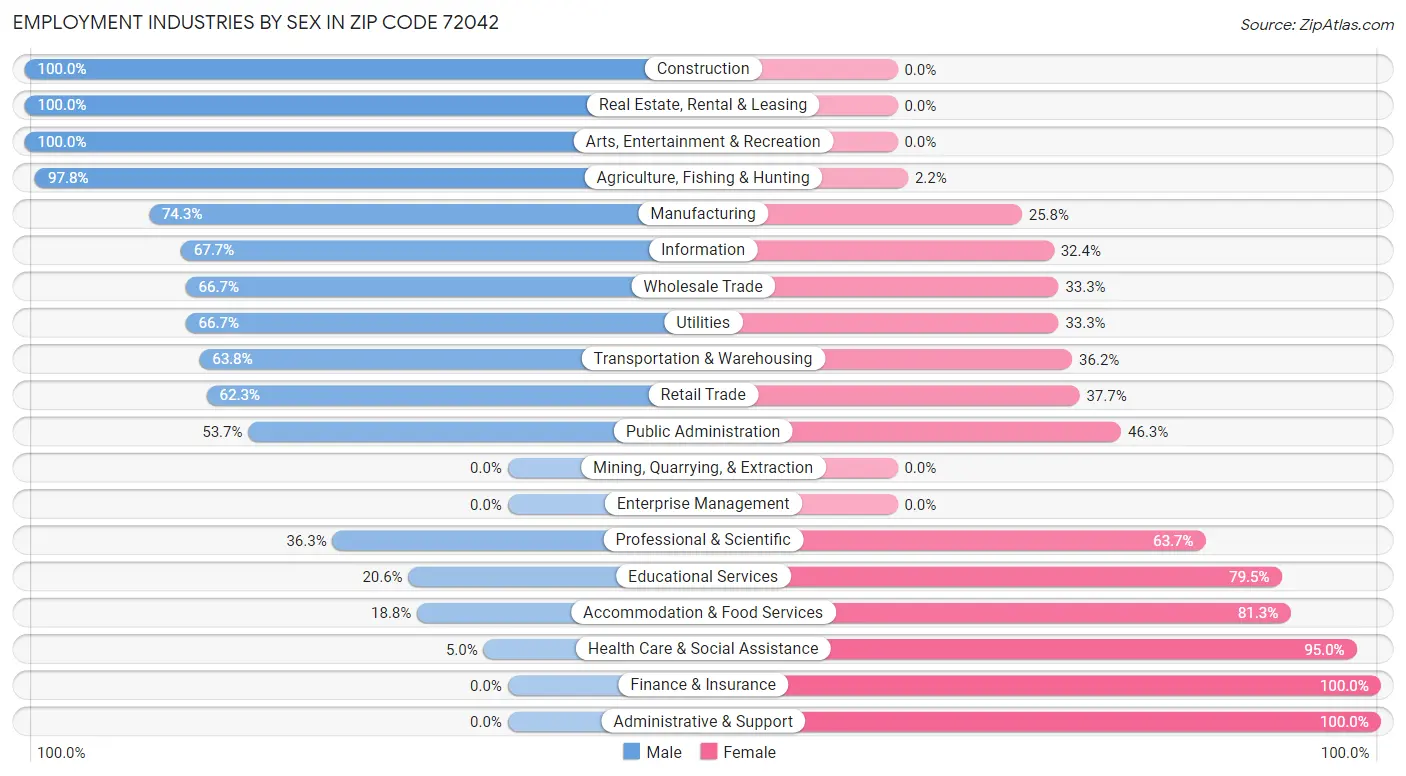 Employment Industries by Sex in Zip Code 72042