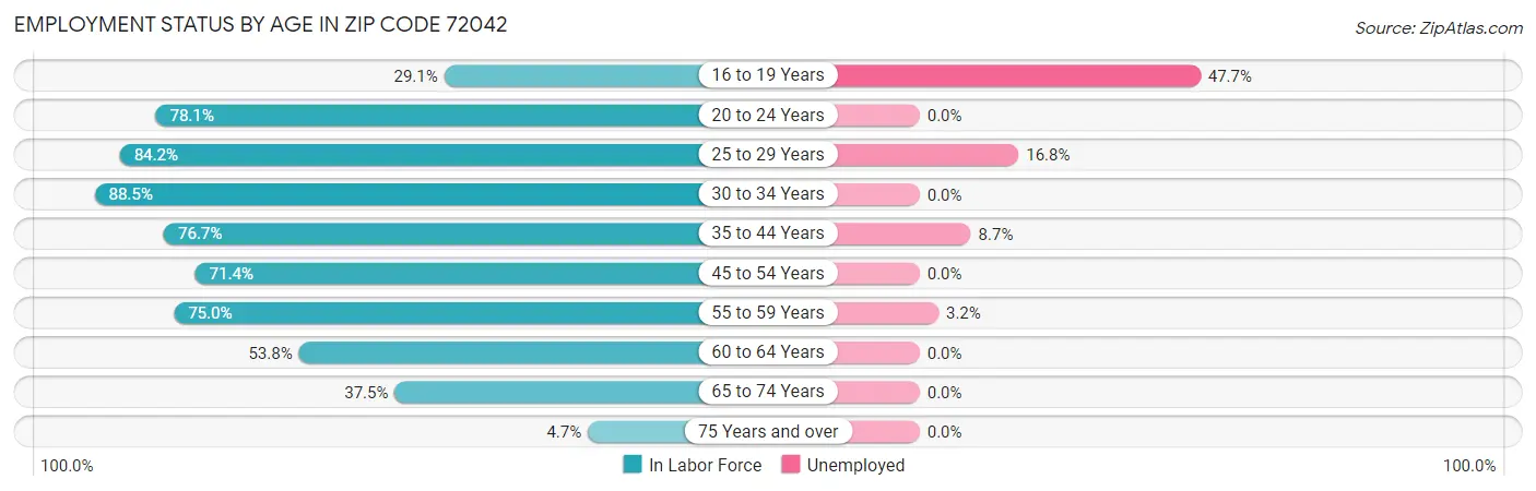 Employment Status by Age in Zip Code 72042