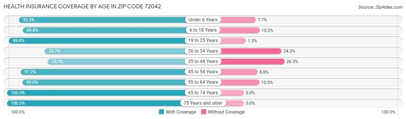 Health Insurance Coverage by Age in Zip Code 72042