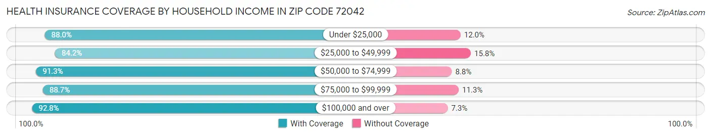 Health Insurance Coverage by Household Income in Zip Code 72042
