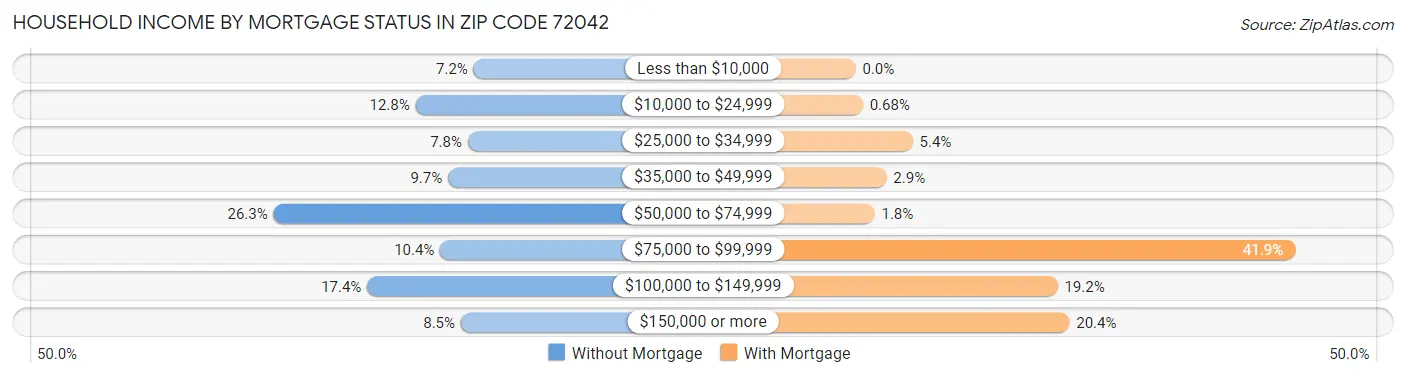 Household Income by Mortgage Status in Zip Code 72042