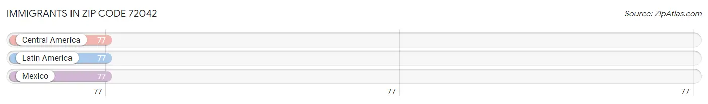 Immigrants in Zip Code 72042