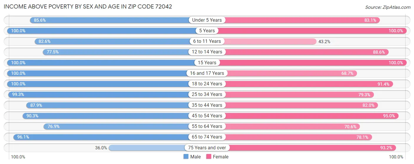 Income Above Poverty by Sex and Age in Zip Code 72042