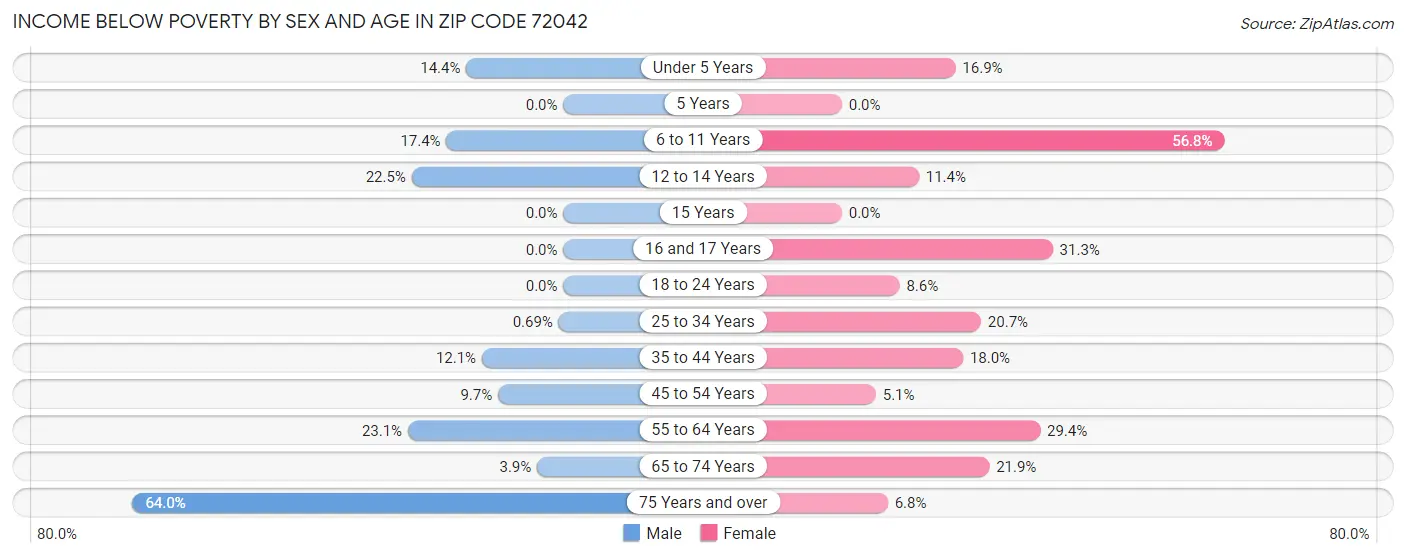 Income Below Poverty by Sex and Age in Zip Code 72042