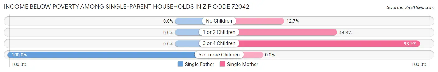 Income Below Poverty Among Single-Parent Households in Zip Code 72042