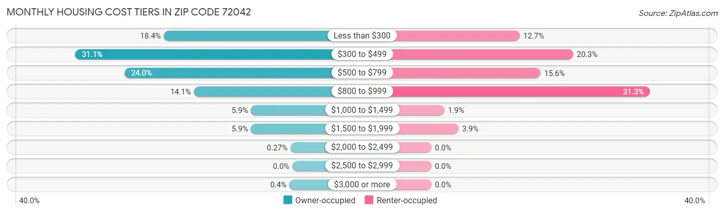 Monthly Housing Cost Tiers in Zip Code 72042