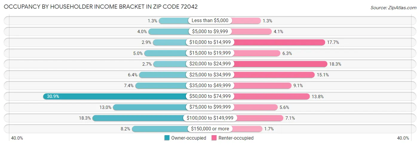 Occupancy by Householder Income Bracket in Zip Code 72042