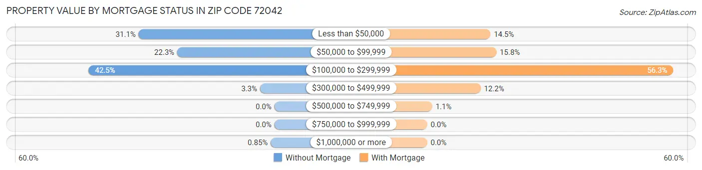 Property Value by Mortgage Status in Zip Code 72042