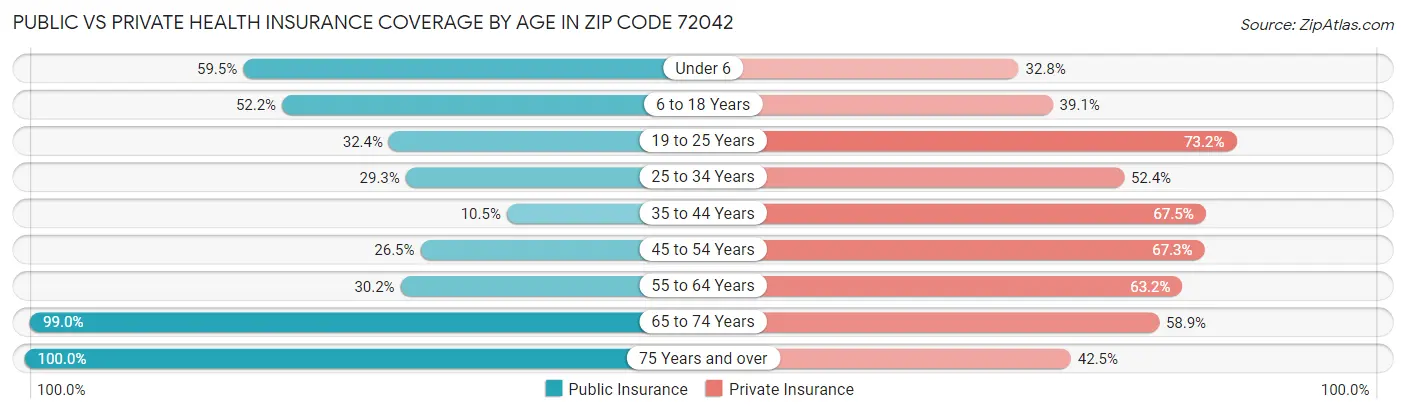 Public vs Private Health Insurance Coverage by Age in Zip Code 72042