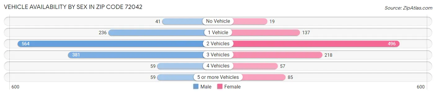 Vehicle Availability by Sex in Zip Code 72042