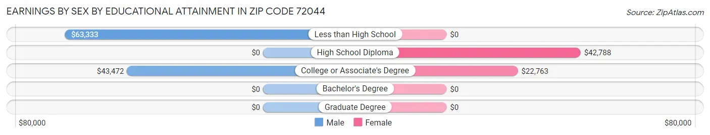 Earnings by Sex by Educational Attainment in Zip Code 72044
