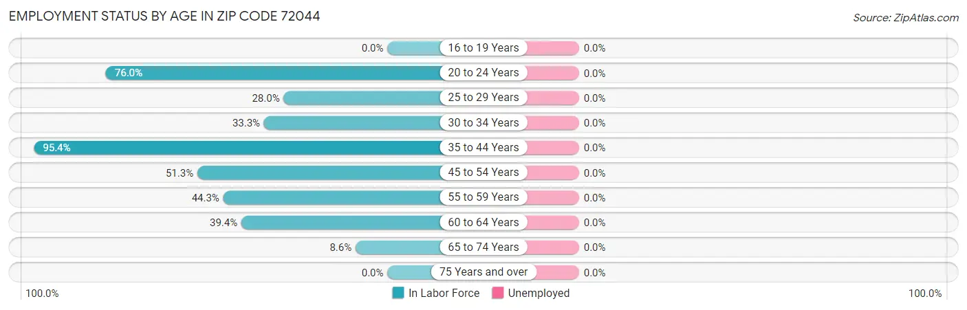 Employment Status by Age in Zip Code 72044