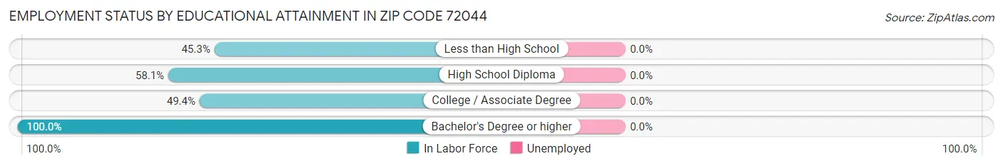 Employment Status by Educational Attainment in Zip Code 72044