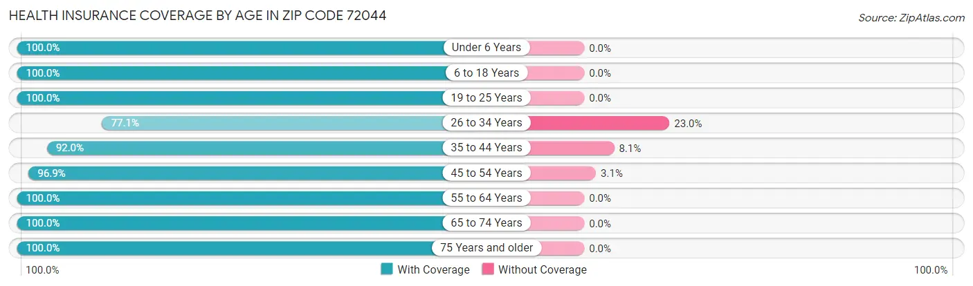 Health Insurance Coverage by Age in Zip Code 72044