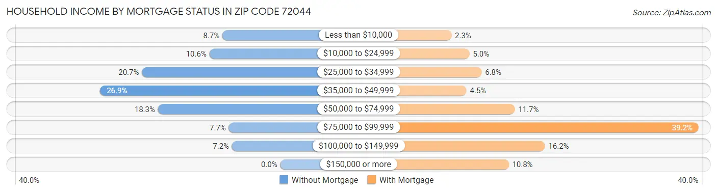 Household Income by Mortgage Status in Zip Code 72044