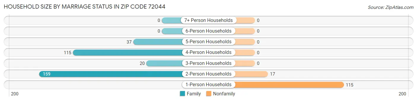 Household Size by Marriage Status in Zip Code 72044