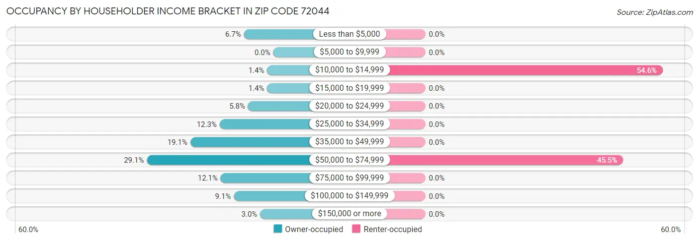 Occupancy by Householder Income Bracket in Zip Code 72044
