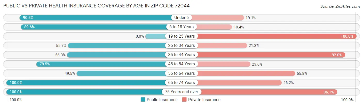 Public vs Private Health Insurance Coverage by Age in Zip Code 72044