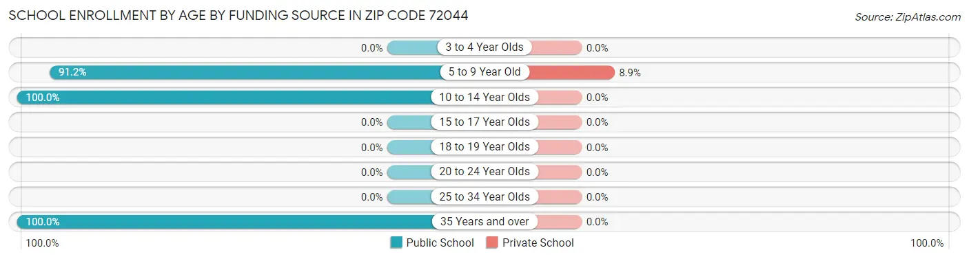 School Enrollment by Age by Funding Source in Zip Code 72044