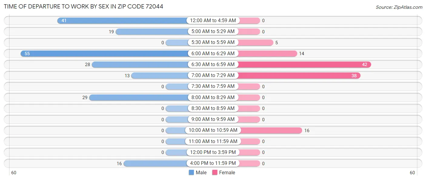 Time of Departure to Work by Sex in Zip Code 72044