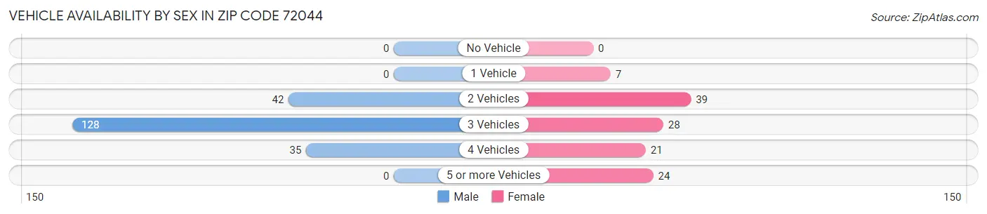 Vehicle Availability by Sex in Zip Code 72044