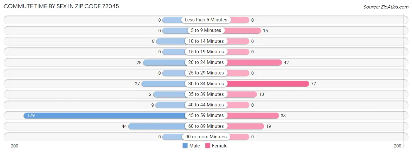 Commute Time by Sex in Zip Code 72045