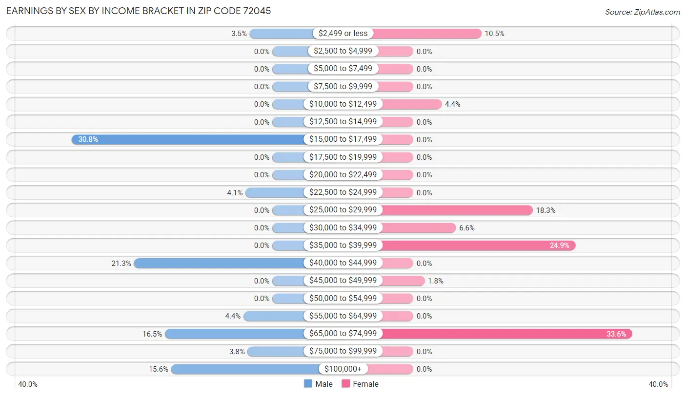 Earnings by Sex by Income Bracket in Zip Code 72045