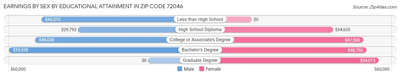 Earnings by Sex by Educational Attainment in Zip Code 72046