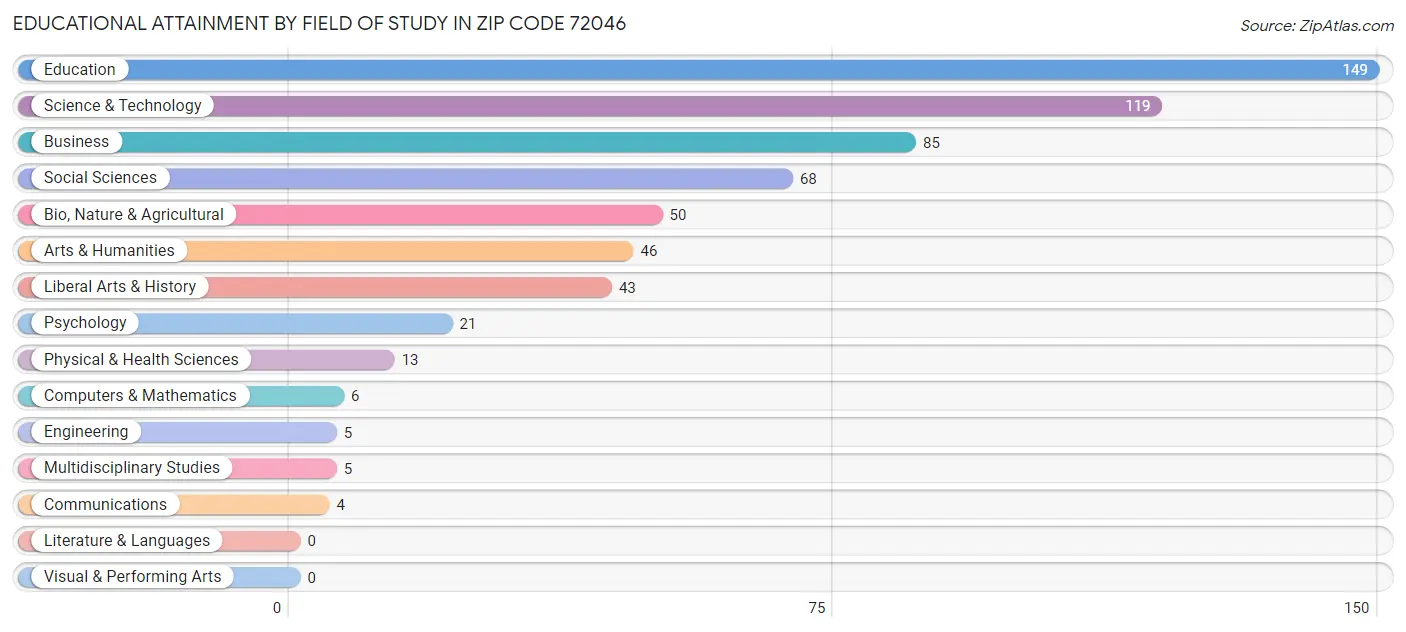 Educational Attainment by Field of Study in Zip Code 72046