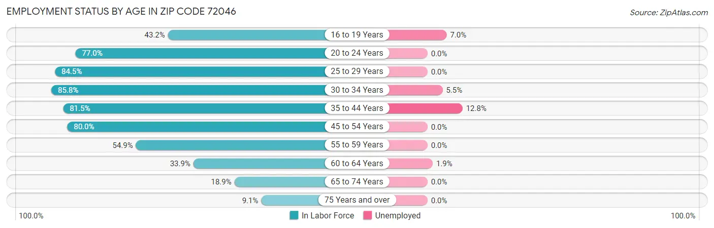 Employment Status by Age in Zip Code 72046
